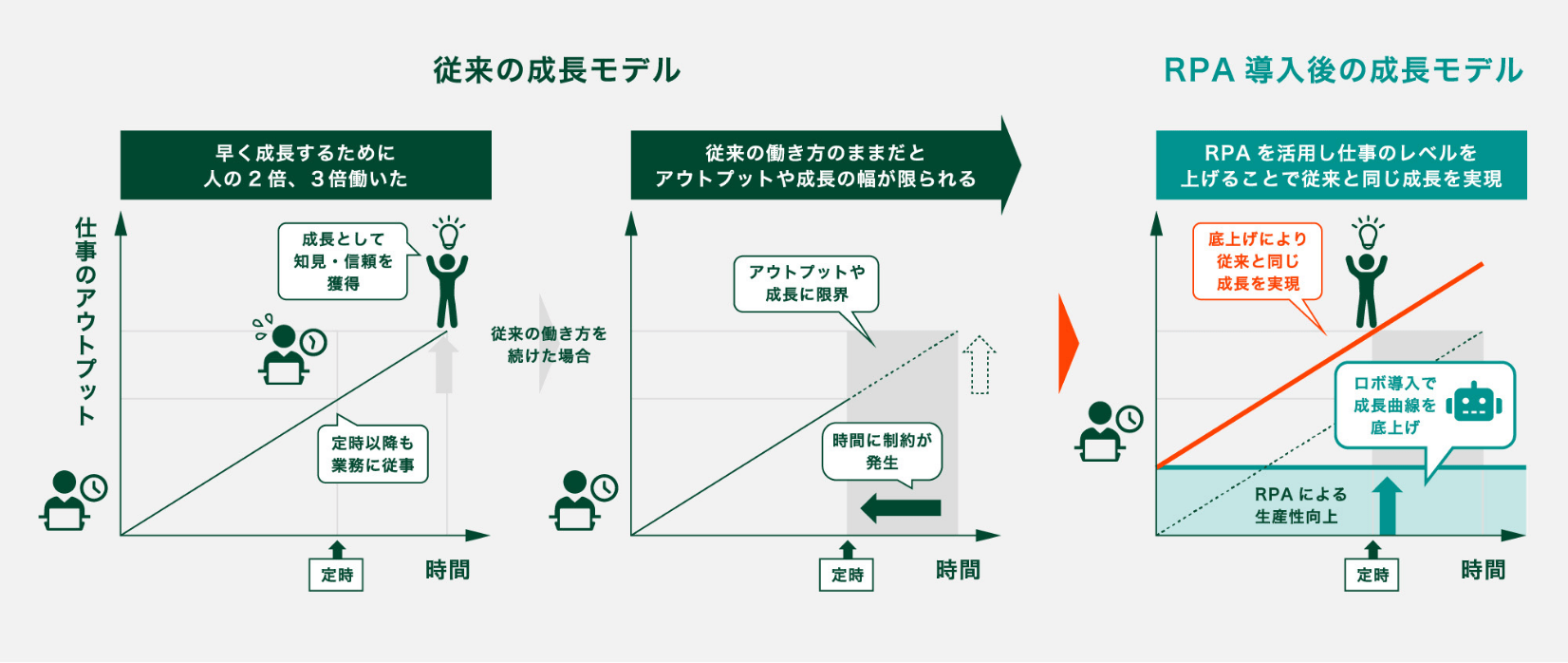 RPA導入後の成長モデル